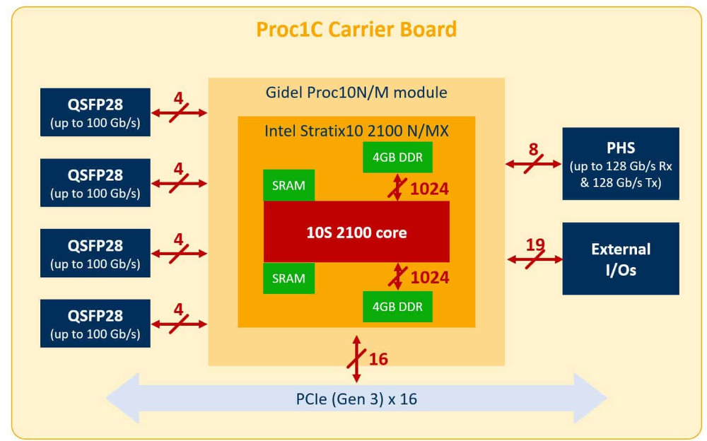 Graphic depicts a typical Proc1C 100+GigE frame grabber acquisition and processing system